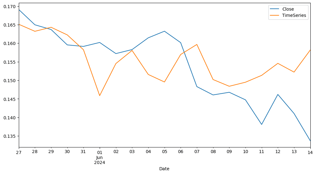 Screenshot of Dogecoin Price Predictor